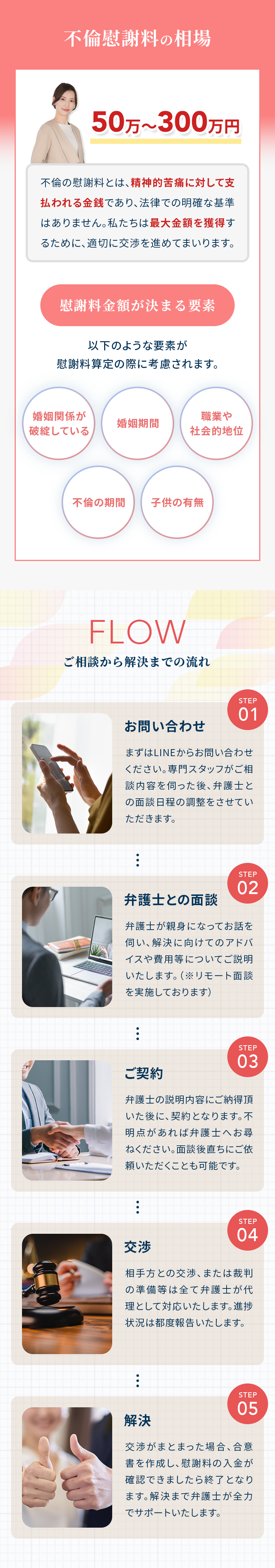 不倫慰謝料の相場 50万〜300万円 不倫の慰謝料とは、精神的苦痛に対して支払われる金銭であり、法律での明確な基準はありません。私たちは最大金額を獲得するために、適切に交渉を進めてまいります。 慰謝料金額が決まる要素 以下のような要素が慰謝料算定の際に考慮されます。 婚姻関係が破綻している 婚姻期間 職業や社会的地位 不倫の期間 子供の有無 FLOW ご相談から解決までの流れ STEP01 お問い合わせ まずはLINEからお問い合わせください。専門スタッフがご相談内容を伺った後、弁護士との面談日程の調整をさせていただきます。 STEP02 弁護士との面談 弁護士が親身になってお話を伺い、解決に向けてのアドバイスや費用等についてご説明いたします。（※リモート面談を実施しております） STEP03 ご契約 弁護士の説明内容にご納得頂いた後に、契約となります。不明点があれば弁護士へお尋ねください。面談後直ちにご依頼いただくことも可能です。 STEP04 交渉 相手方との交渉、または裁判の準備等は全て弁護士が代理として対応いたします。進捗状況は都度報告いたします。 STEP05 解決 交渉がまとまった場合、合意書を作成し、慰謝料の入金が確認できましたら終了となります。解決まで弁護士が全力でサポートいたします。