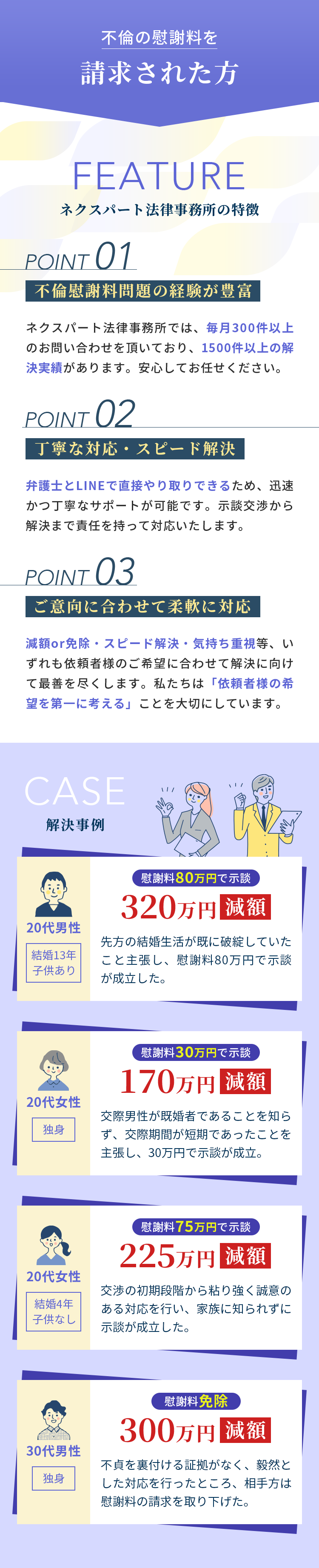 不倫の慰謝料を請求された方 FEATURE ネクスパート法律事務所の特徴 POINT 01 不倫慰謝料問題の経験が豊富 ネクスパート法律事務所では、毎月300件以上のお問い合わせを頂いており、1500件以上の解決実績があります。安心してお任せください。 POINT 02 丁寧な対応・スピード解決 弁護士とLINEで直接やり取りできるため、迅速かつ丁寧なサポートが可能です。示談交渉から解決まで責任を持って対応いたします。 POINT 03 ご意向に合わせて柔軟に対応 減額or免除・スピード解決・気持ち重視等、いずれも依頼者様のご希望に合わせて解決に向けて最善を尽くします。私たちは「依頼者様の希望を第一に考える」ことを大切にしています。 CASE 解決事例 20代男性 結婚13年 子供あり 慰謝料80万円で示談 320万円減額 先方の結婚生活が既に破綻していたこと主張し、慰謝料80万円で示談が成立した。 20代女性 独身 慰謝料30万円で示談 170万円減額 交際男性が既婚者であることを知らず、交際期間が短期であったことを主張し、30万円で示談が成立。 20代女性 結婚4年 子供なし 慰謝料75万円で示談 225万円減額 交渉の初期段階から粘り強く誠意のある対応を行い、家族に知られずに示談が成立した。 30代男性 独身 慰謝料免除 300万円減額 不貞を裏付ける証拠がなく、毅然とした対応を行ったところ、相手方は慰謝料の請求を取り下げた。