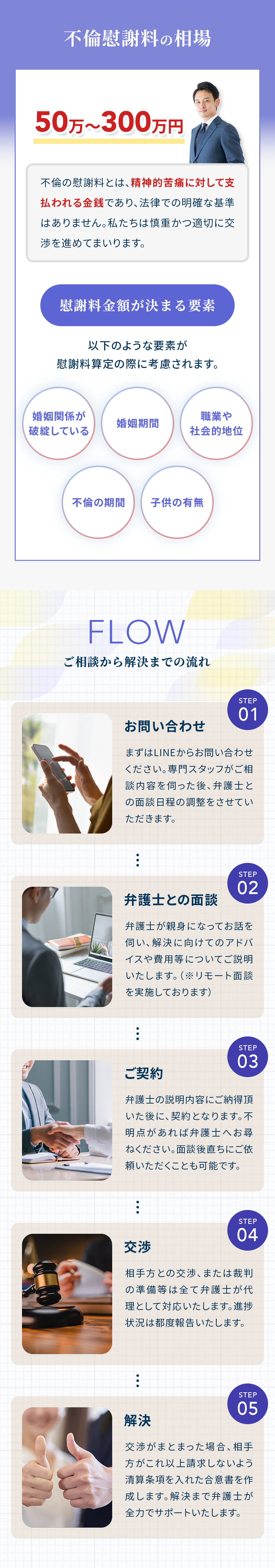 不倫慰謝料の相場 50万〜300万円 不倫の慰謝料とは、精神的苦痛に対して支払われる金銭であり、法律での明確な基準はありません。私たちは慎重かつ適切に交渉を進めてまいります。 慰謝料金額が決まる要素 以下のような要素が慰謝料算定の際に考慮されます。 婚姻関係が破綻している 婚姻期間 職業や社会的地位 不倫の期間 子供の有無 FLOW ご相談から解決までの流れ STEP01 お問い合わせ まずはLINEからお問い合わせください。専門スタッフがご相談内容を伺った後、弁護士との面談日程の調整をさせていただきます。 STEP02 弁護士との面談 弁護士が親身になってお話を伺い、解決に向けてのアドバイスや費用等についてご説明いたします。（※リモート面談を実施しております） STEP03 ご契約 弁護士の説明内容にご納得頂いた後に、契約となります。不明点があれば弁護士へお尋ねください。面談後直ちにご依頼いただくことも可能です。 STEP04 交渉 相手方との交渉、または裁判の準備等は全て弁護士が代理として対応いたします。進捗状況は都度報告いたします。 STEP05 解決 交渉がまとまった場合、相手方がこれ以上請求しないよう清算条項を入れた合意書を作成します。解決まで弁護士が全力でサポートいたします。